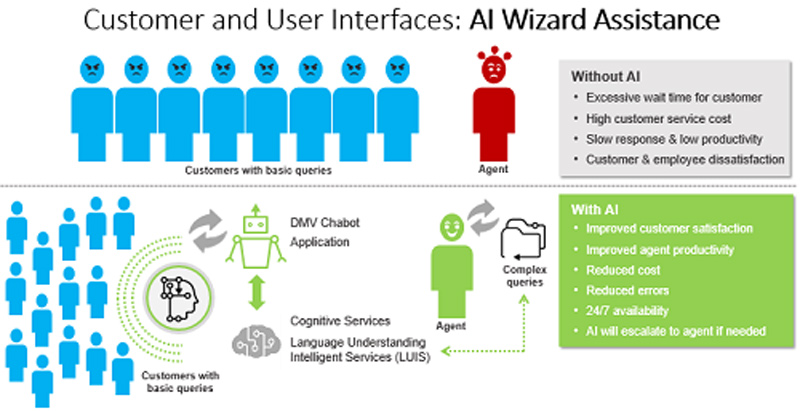 Customer and User Interface Comparison with AI Wizard Assistance in the DMV System