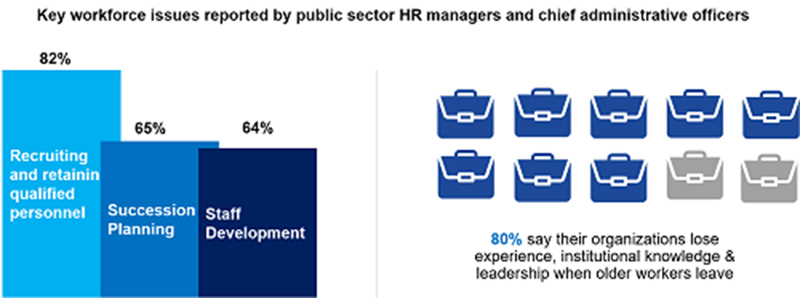 Key workforce issues reported by HR in Public Sector