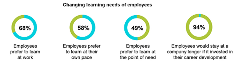 Chart of changing the learning needs of employees