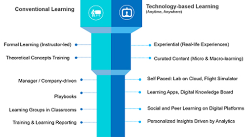 Comparison of conventional learning and technology-based learning