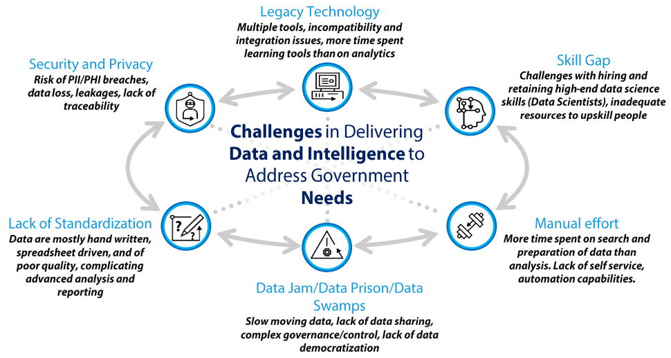 Data Analytics Solutions for Public Sector to Build an Insight Driven Organization