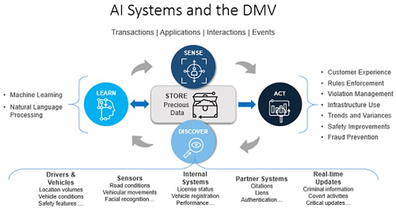 AI & DMVs: An approach to improve customer interactions and minimize fraud/illegal activity