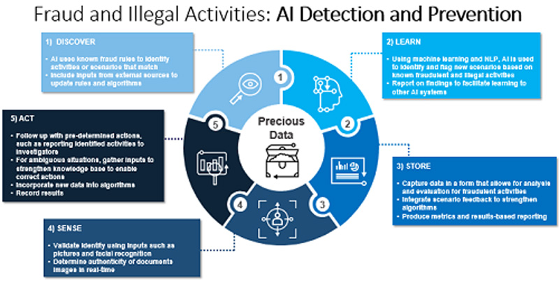 AI Detection and Prevention of Fraud and Illegal Activities