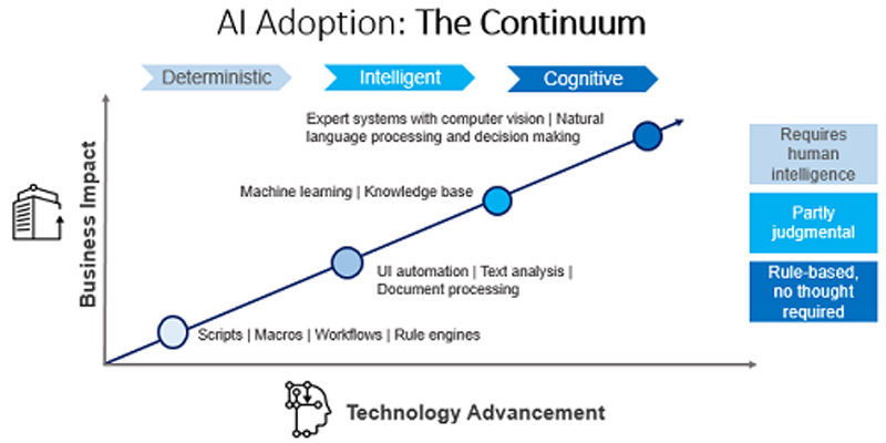 Impact of AI Continuum Adoption