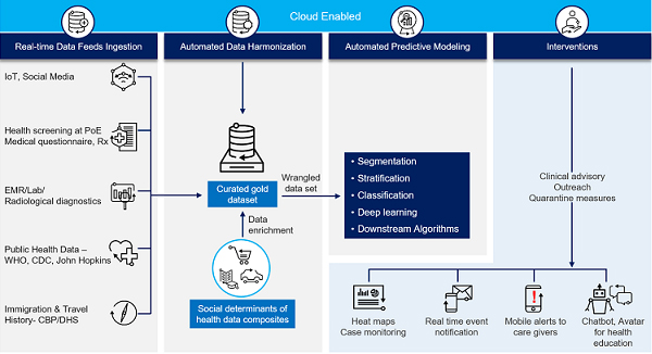 Cloud-Enabled Platforms Making the Platform Easily Accessible