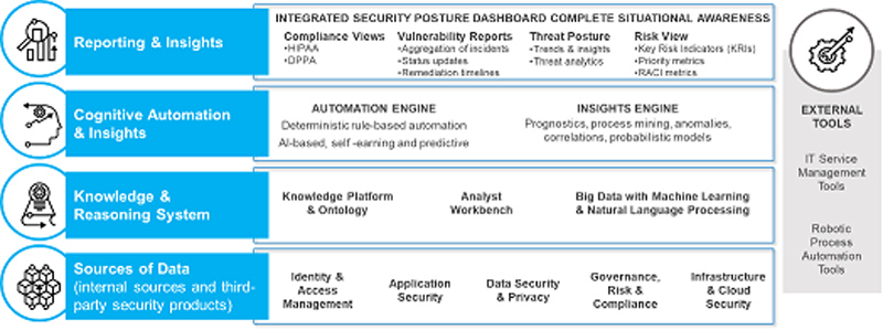 Integrated Security Posture Dashoard