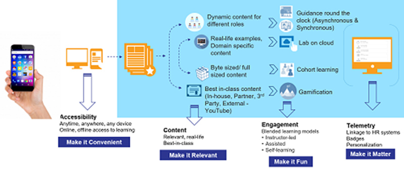 Diagram of the key components and characteristics of a digital learning platform