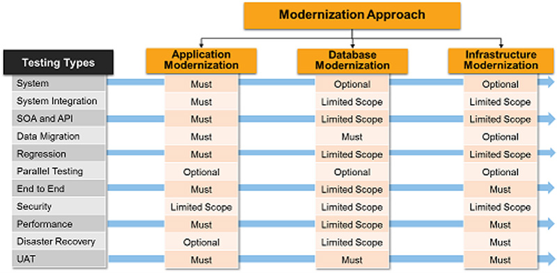 Modernization Approach Testing Types