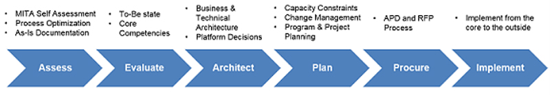 Approach the help agencies pick the right combination for their Medicaid systems