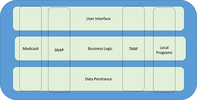 Service-based/Modular Integrated Eligibility