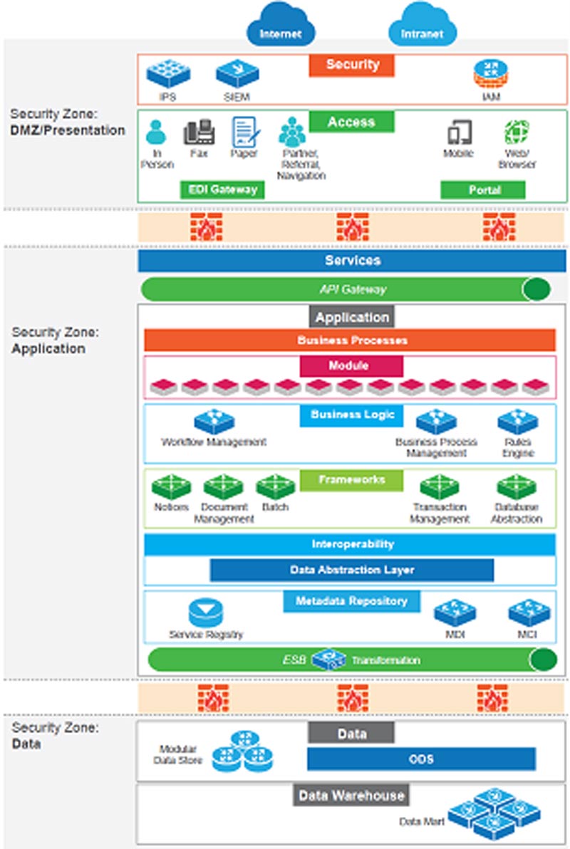 Service-based Integrated Eligibility System