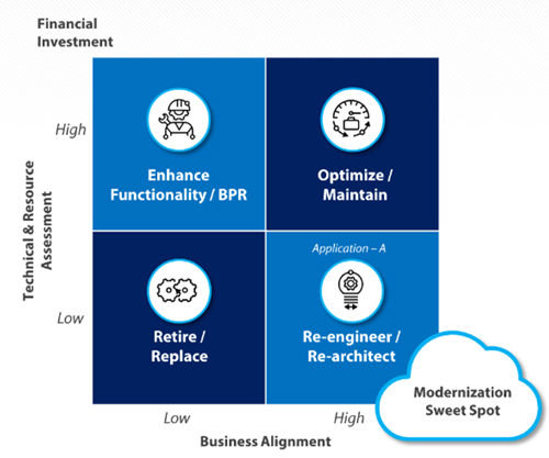 Choosing the Right Modernization Approach 