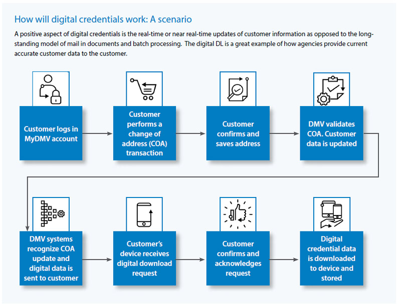 How will digital credentials work: A scenario