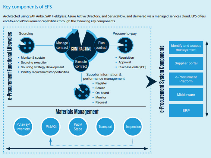 Key Components of EPS