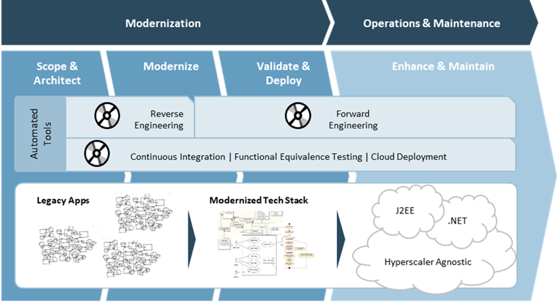 Key steps in a legacy system re-engineering initiative
