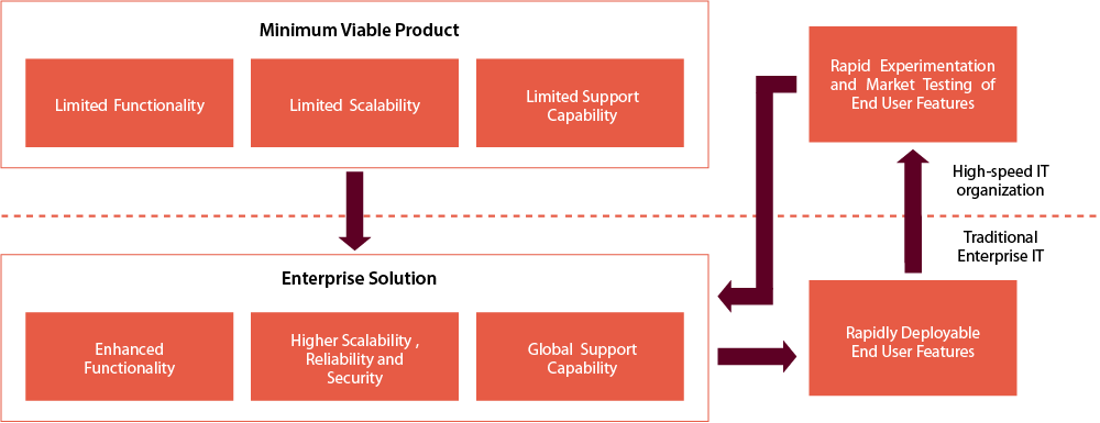 High-speed IT and Traditional Enterprise IT Integration