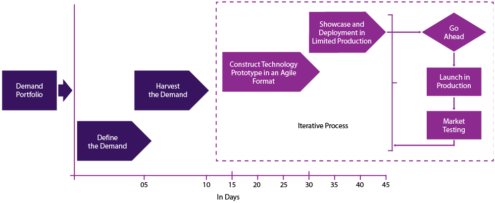 Rapid experimentation process in high-speed IT