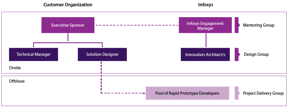 Illustrative governance structure in high-speed IT function