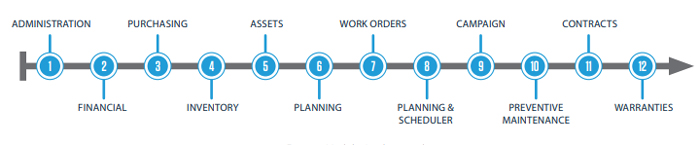 Accelerate Modules Implementation