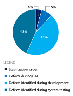 Agile Based Testing Approach