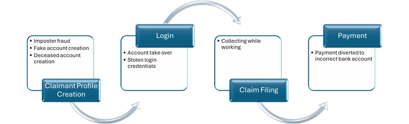 Challenges faced by UI agencies