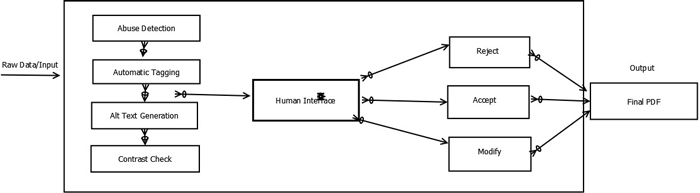 Flowchart showing content processing from raw data to final PDF with human interface for quality control.
