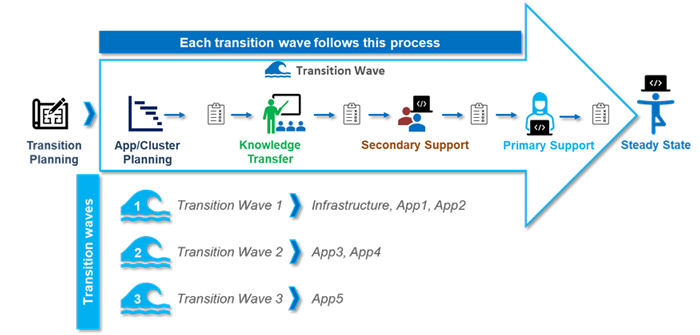 Integrated Eligibility System (IES) Applications Transition Process