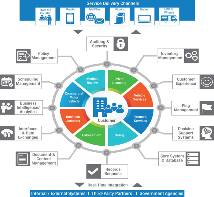 Leveraging SaaS-based motor vehicle solutions to accelerate digital transformation