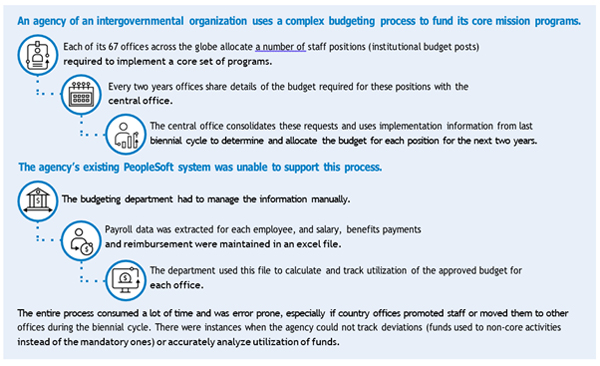 Budgeting Process
