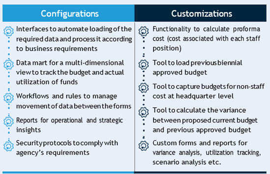 System implementation for Financial Management with cloud based Budgeting